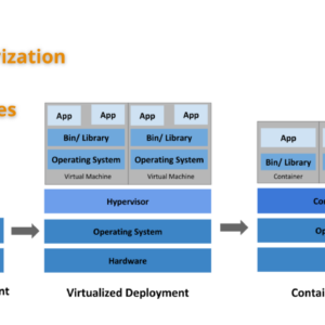 Containerization and Kubernetes